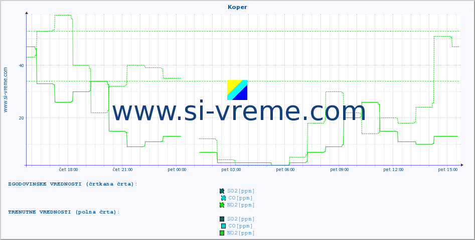 POVPREČJE :: Koper :: SO2 | CO | O3 | NO2 :: zadnji dan / 5 minut.
