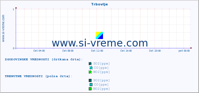 POVPREČJE :: Trbovlje :: SO2 | CO | O3 | NO2 :: zadnji dan / 5 minut.