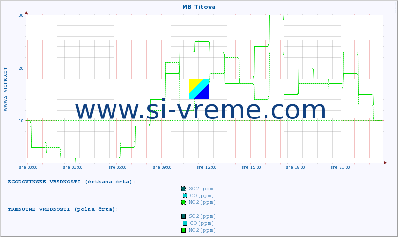 POVPREČJE :: MB Titova :: SO2 | CO | O3 | NO2 :: zadnji dan / 5 minut.
