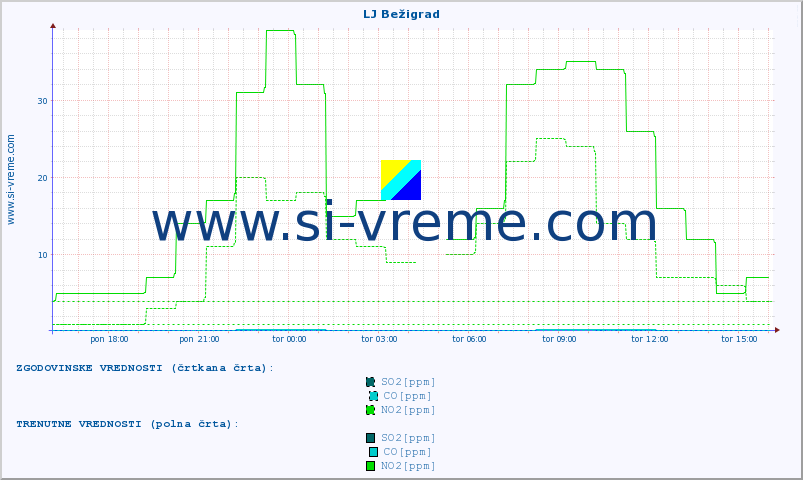 POVPREČJE :: LJ Bežigrad :: SO2 | CO | O3 | NO2 :: zadnji dan / 5 minut.