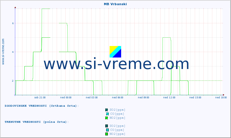 POVPREČJE :: MB Vrbanski :: SO2 | CO | O3 | NO2 :: zadnji dan / 5 minut.