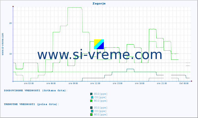 POVPREČJE :: Zagorje :: SO2 | CO | O3 | NO2 :: zadnji dan / 5 minut.