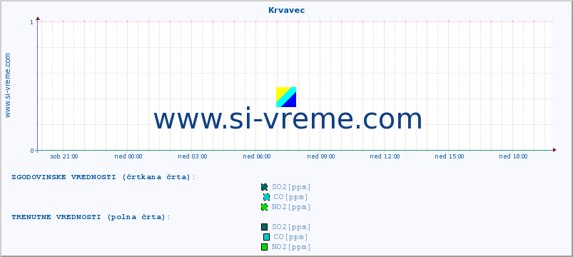 POVPREČJE :: Krvavec :: SO2 | CO | O3 | NO2 :: zadnji dan / 5 minut.