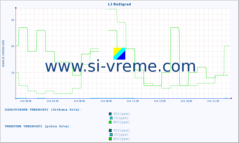 POVPREČJE :: LJ Bežigrad :: SO2 | CO | O3 | NO2 :: zadnji dan / 5 minut.