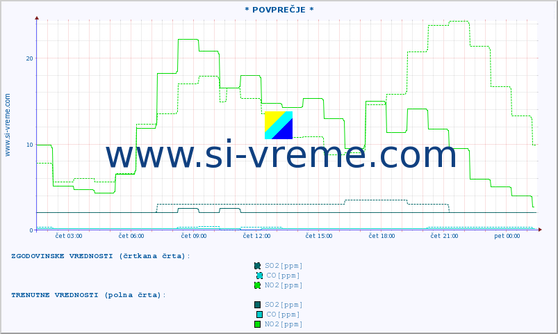POVPREČJE :: * POVPREČJE * :: SO2 | CO | O3 | NO2 :: zadnji dan / 5 minut.