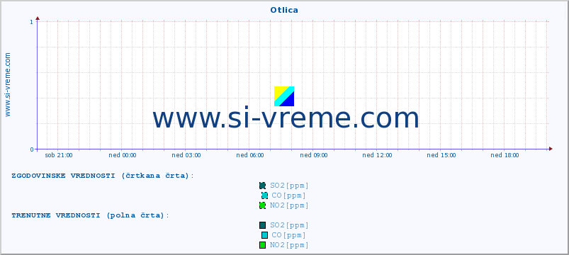 POVPREČJE :: Otlica :: SO2 | CO | O3 | NO2 :: zadnji dan / 5 minut.