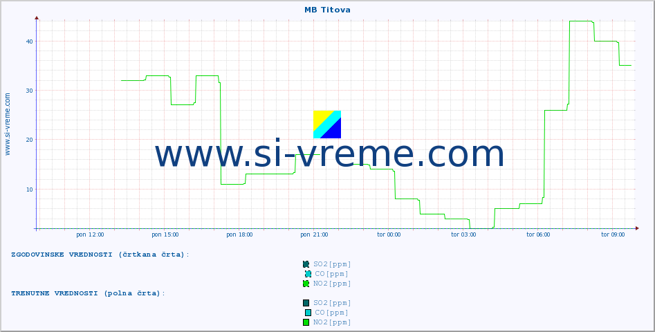 POVPREČJE :: MB Titova :: SO2 | CO | O3 | NO2 :: zadnji dan / 5 minut.