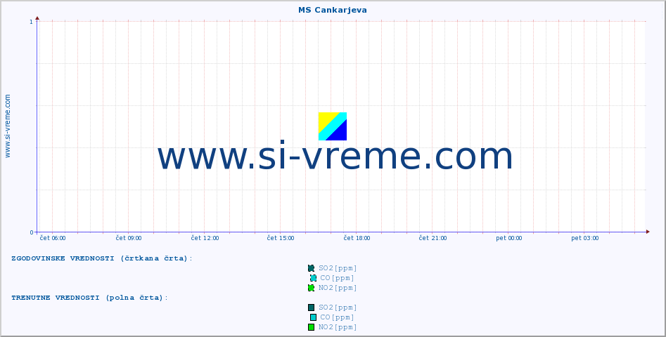 POVPREČJE :: MS Cankarjeva :: SO2 | CO | O3 | NO2 :: zadnji dan / 5 minut.