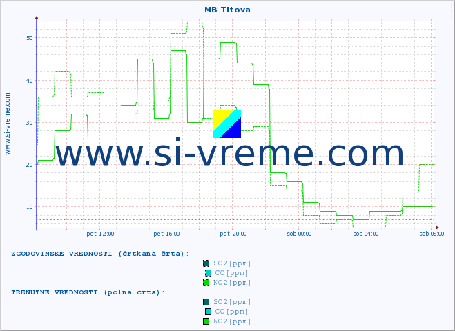 POVPREČJE :: MB Titova :: SO2 | CO | O3 | NO2 :: zadnji dan / 5 minut.