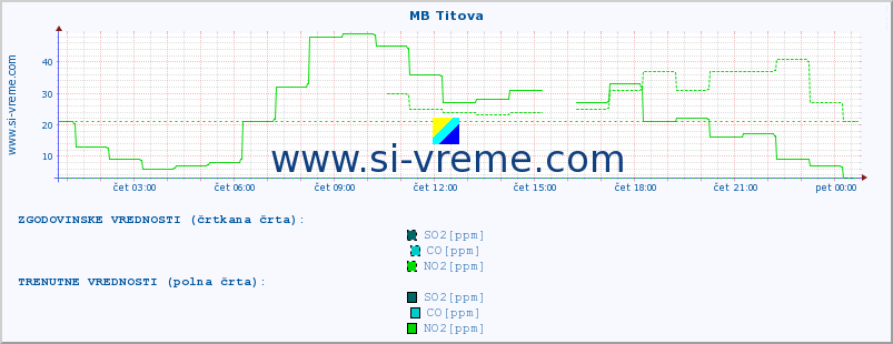 POVPREČJE :: MB Titova :: SO2 | CO | O3 | NO2 :: zadnji dan / 5 minut.