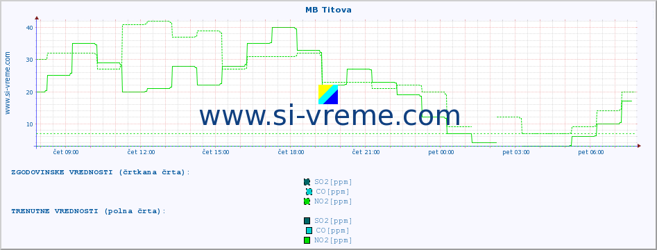 POVPREČJE :: MB Titova :: SO2 | CO | O3 | NO2 :: zadnji dan / 5 minut.