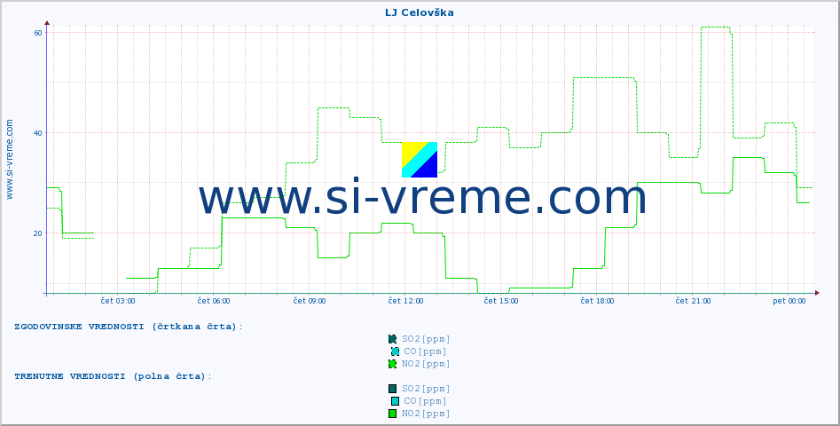 POVPREČJE :: LJ Celovška :: SO2 | CO | O3 | NO2 :: zadnji dan / 5 minut.