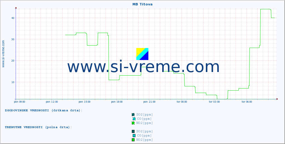 POVPREČJE :: MB Titova :: SO2 | CO | O3 | NO2 :: zadnji dan / 5 minut.