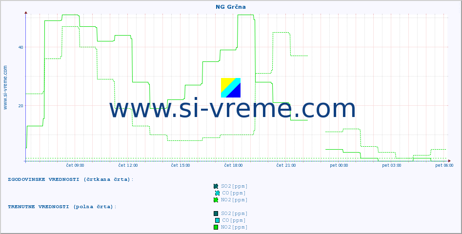 POVPREČJE :: NG Grčna :: SO2 | CO | O3 | NO2 :: zadnji dan / 5 minut.