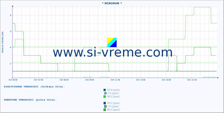 POVPREČJE :: * MINIMUM * :: SO2 | CO | O3 | NO2 :: zadnji dan / 5 minut.