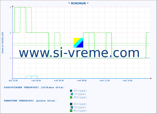 POVPREČJE :: * MINIMUM * :: SO2 | CO | O3 | NO2 :: zadnji dan / 5 minut.