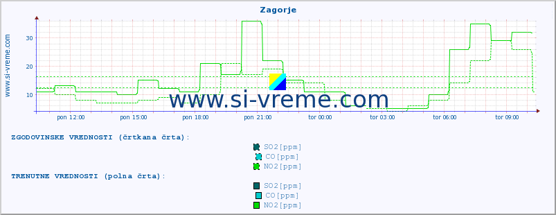 POVPREČJE :: Zagorje :: SO2 | CO | O3 | NO2 :: zadnji dan / 5 minut.