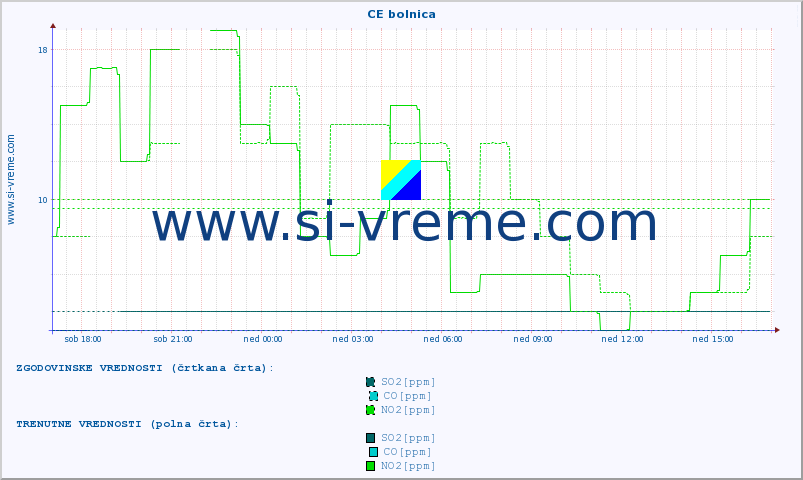 POVPREČJE :: CE bolnica :: SO2 | CO | O3 | NO2 :: zadnji dan / 5 minut.