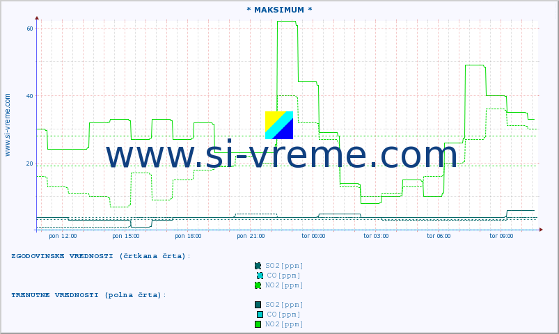 POVPREČJE :: * MAKSIMUM * :: SO2 | CO | O3 | NO2 :: zadnji dan / 5 minut.