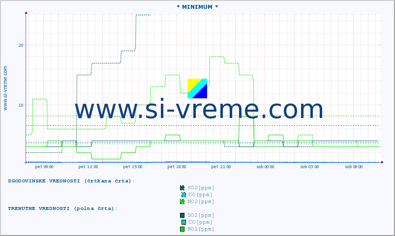 POVPREČJE :: * MINIMUM * :: SO2 | CO | O3 | NO2 :: zadnji dan / 5 minut.