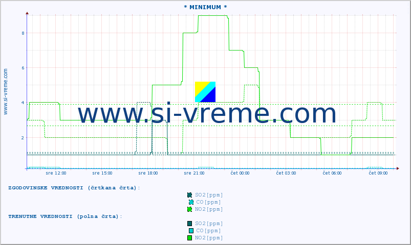 POVPREČJE :: * MINIMUM * :: SO2 | CO | O3 | NO2 :: zadnji dan / 5 minut.