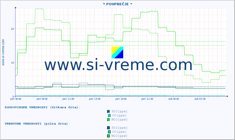 POVPREČJE :: * POVPREČJE * :: SO2 | CO | O3 | NO2 :: zadnji dan / 5 minut.