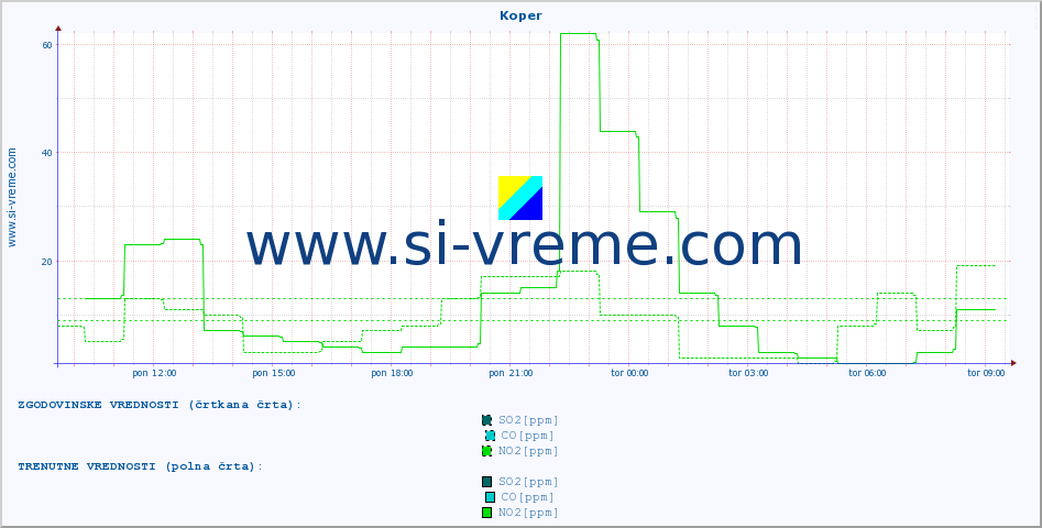POVPREČJE :: Koper :: SO2 | CO | O3 | NO2 :: zadnji dan / 5 minut.