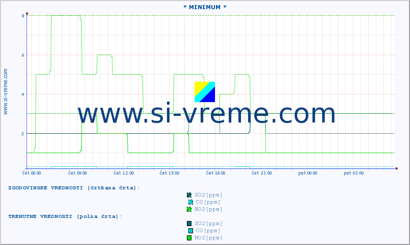 POVPREČJE :: * MINIMUM * :: SO2 | CO | O3 | NO2 :: zadnji dan / 5 minut.