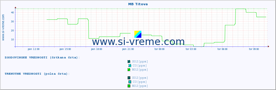 POVPREČJE :: MB Titova :: SO2 | CO | O3 | NO2 :: zadnji dan / 5 minut.