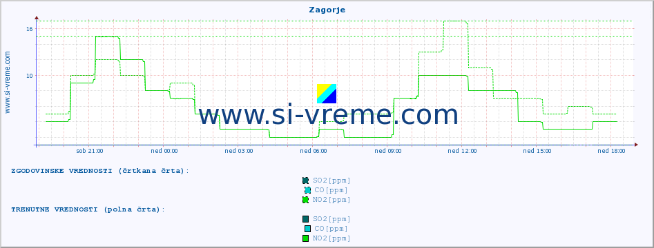 POVPREČJE :: Zagorje :: SO2 | CO | O3 | NO2 :: zadnji dan / 5 minut.