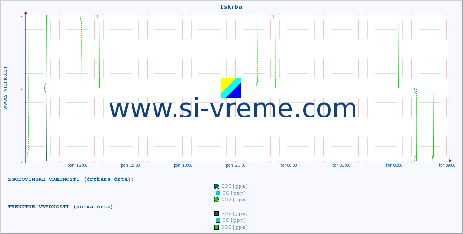 POVPREČJE :: Iskrba :: SO2 | CO | O3 | NO2 :: zadnji dan / 5 minut.