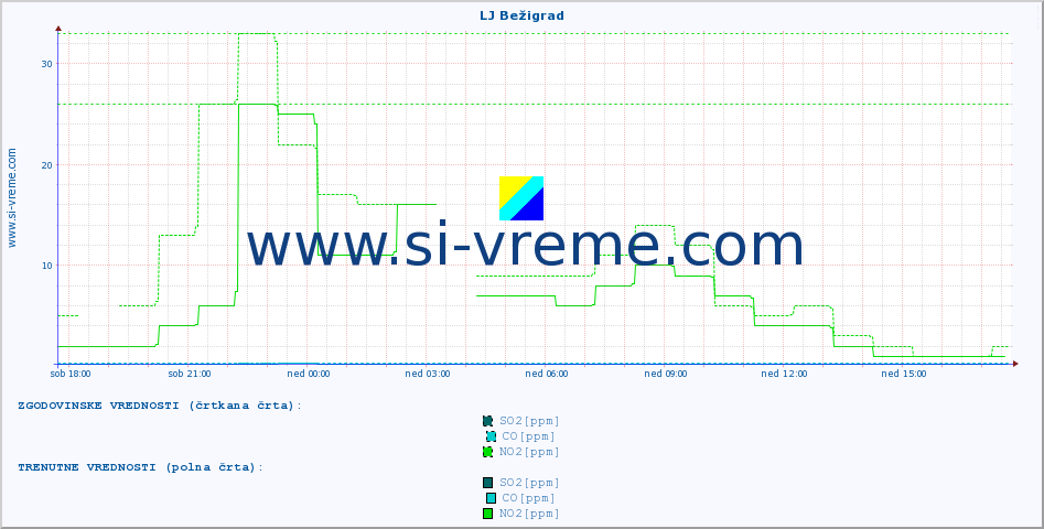 POVPREČJE :: LJ Bežigrad :: SO2 | CO | O3 | NO2 :: zadnji dan / 5 minut.