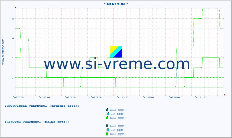 POVPREČJE :: * MINIMUM * :: SO2 | CO | O3 | NO2 :: zadnji dan / 5 minut.