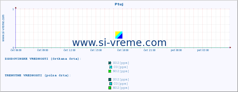 POVPREČJE :: Ptuj :: SO2 | CO | O3 | NO2 :: zadnji dan / 5 minut.