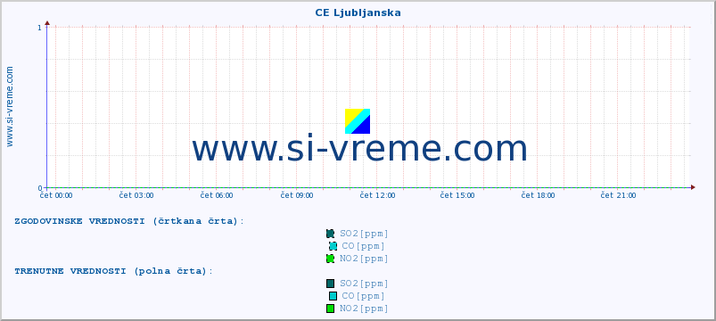 POVPREČJE :: CE Ljubljanska :: SO2 | CO | O3 | NO2 :: zadnji dan / 5 minut.