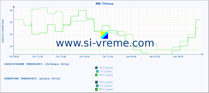 POVPREČJE :: MB Titova :: SO2 | CO | O3 | NO2 :: zadnji dan / 5 minut.