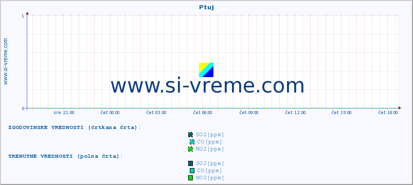 POVPREČJE :: Ptuj :: SO2 | CO | O3 | NO2 :: zadnji dan / 5 minut.