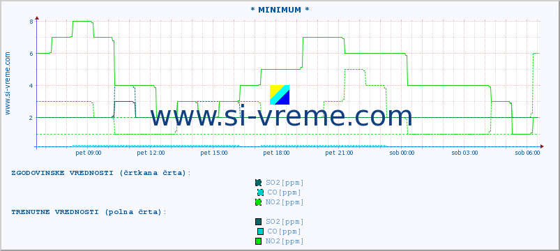 POVPREČJE :: * MINIMUM * :: SO2 | CO | O3 | NO2 :: zadnji dan / 5 minut.