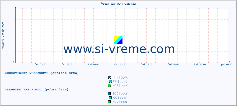 POVPREČJE :: Črna na Koroškem :: SO2 | CO | O3 | NO2 :: zadnji dan / 5 minut.