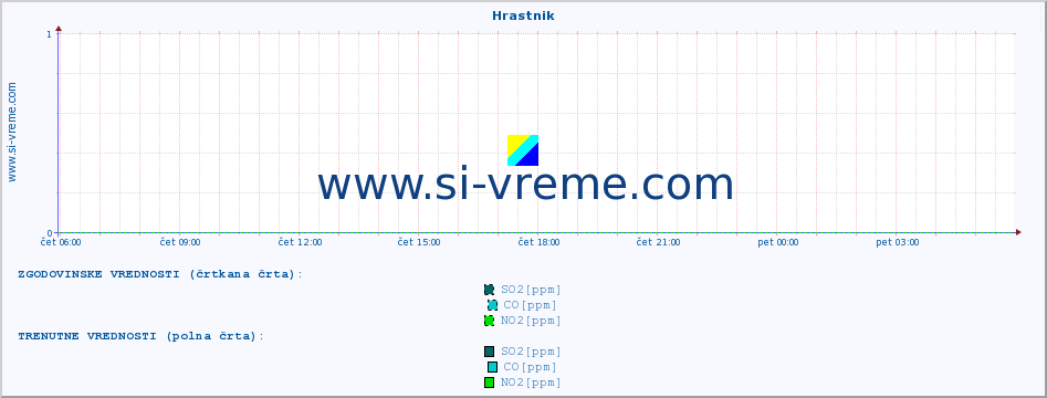 POVPREČJE :: Hrastnik :: SO2 | CO | O3 | NO2 :: zadnji dan / 5 minut.