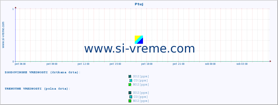 POVPREČJE :: Ptuj :: SO2 | CO | O3 | NO2 :: zadnji dan / 5 minut.