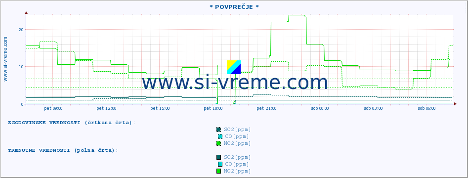 POVPREČJE :: * POVPREČJE * :: SO2 | CO | O3 | NO2 :: zadnji dan / 5 minut.