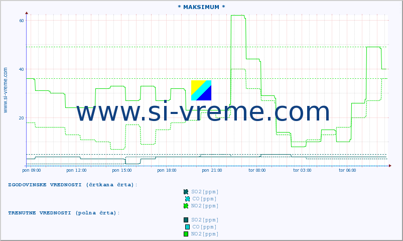 POVPREČJE :: * MAKSIMUM * :: SO2 | CO | O3 | NO2 :: zadnji dan / 5 minut.