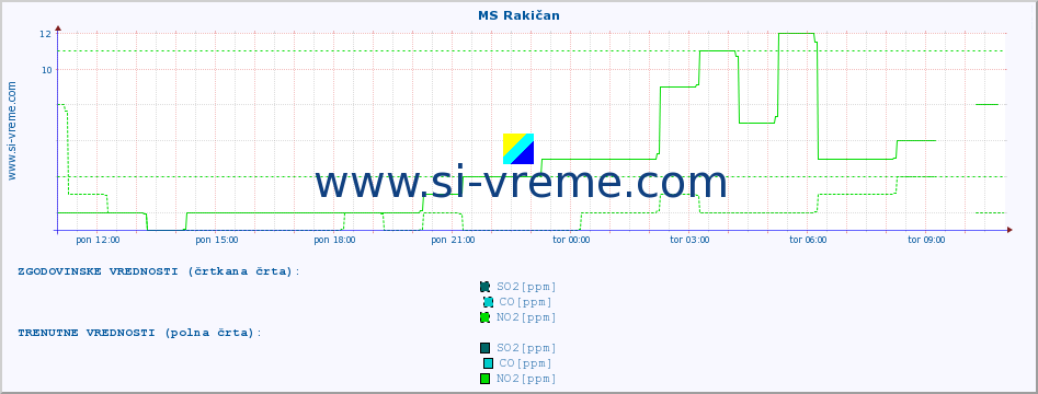 POVPREČJE :: MS Rakičan :: SO2 | CO | O3 | NO2 :: zadnji dan / 5 minut.