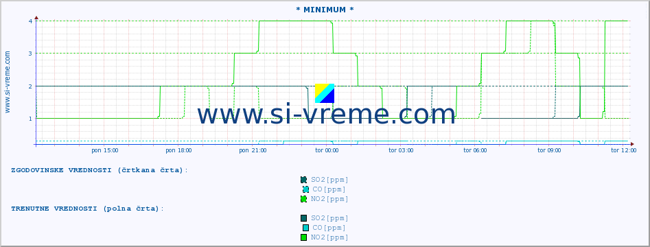 POVPREČJE :: * MINIMUM * :: SO2 | CO | O3 | NO2 :: zadnji dan / 5 minut.