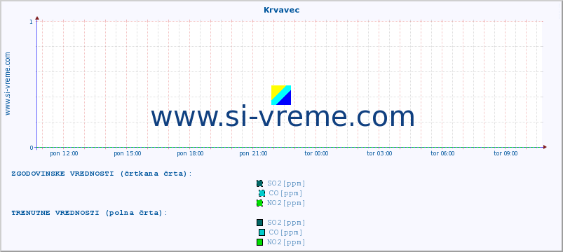 POVPREČJE :: Krvavec :: SO2 | CO | O3 | NO2 :: zadnji dan / 5 minut.