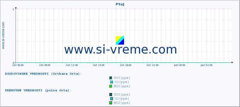 POVPREČJE :: Ptuj :: SO2 | CO | O3 | NO2 :: zadnji dan / 5 minut.