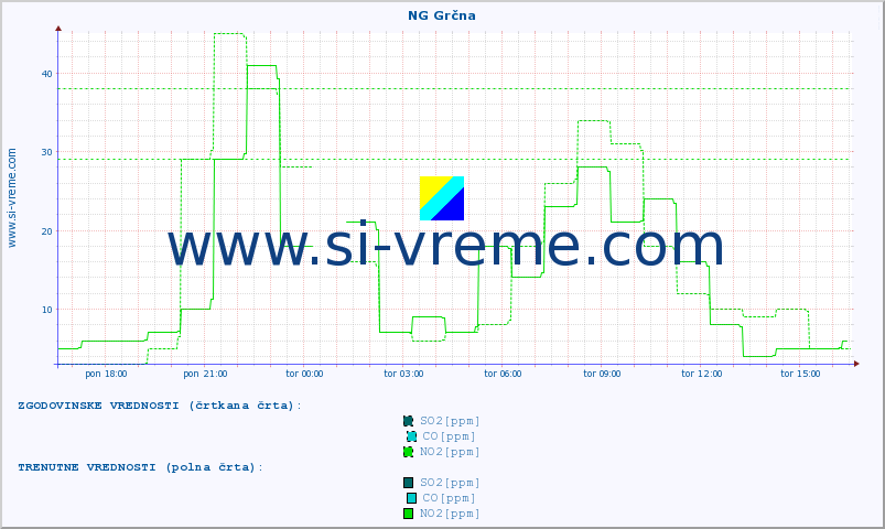 POVPREČJE :: NG Grčna :: SO2 | CO | O3 | NO2 :: zadnji dan / 5 minut.