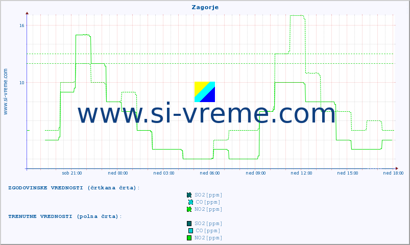 POVPREČJE :: Zagorje :: SO2 | CO | O3 | NO2 :: zadnji dan / 5 minut.