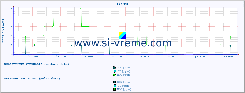 POVPREČJE :: Iskrba :: SO2 | CO | O3 | NO2 :: zadnji dan / 5 minut.